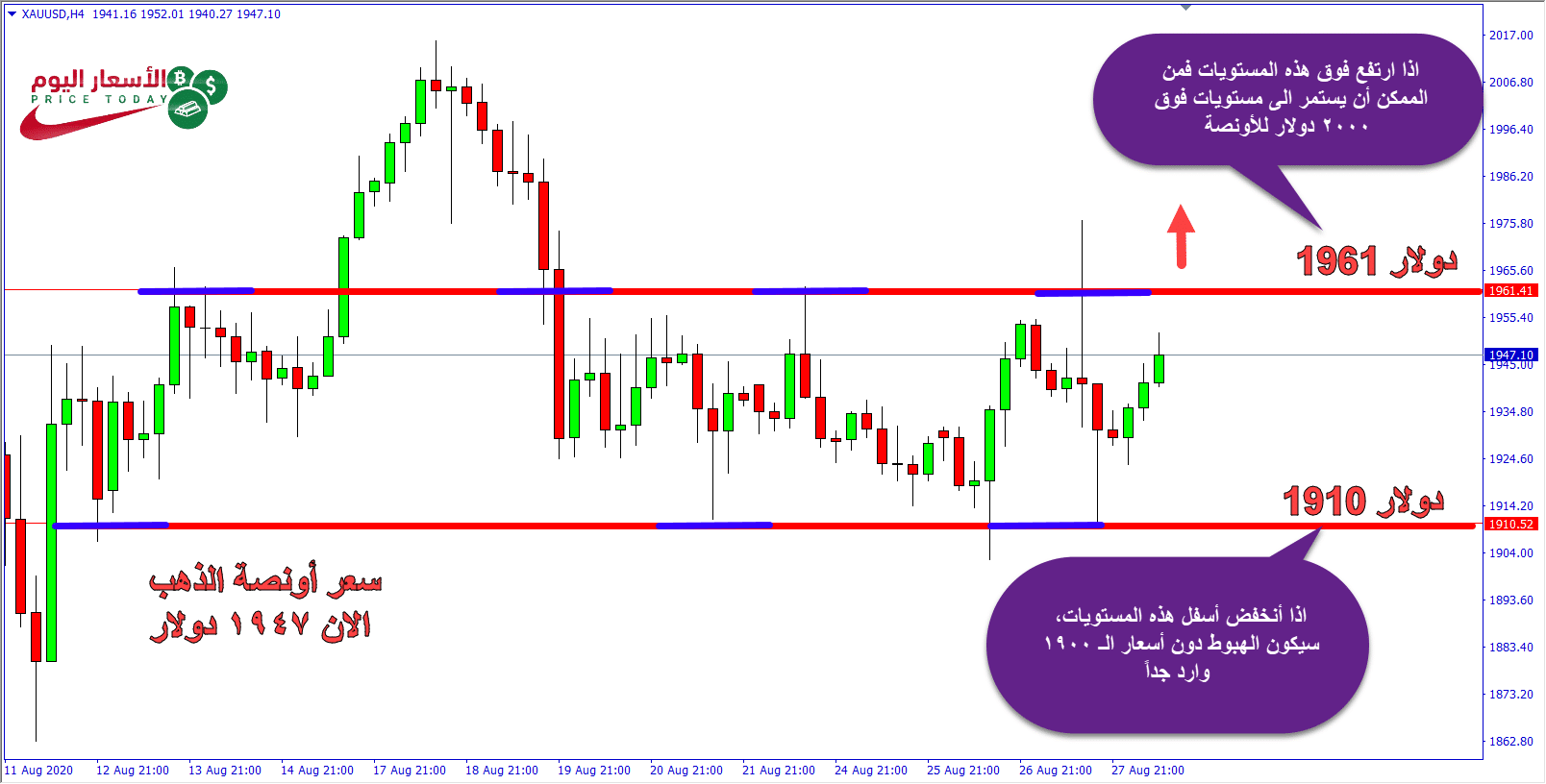 تحليل الذهب