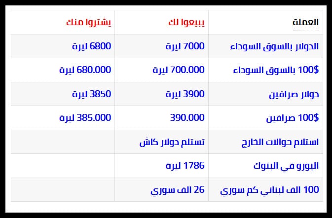 سعر الدولار في لبنان بالسوق السوداء الجمعة 14 اغسطس 2020