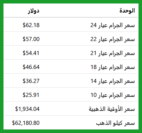 سعر الذهب عالمياً