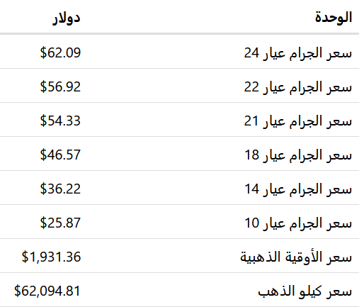 سعر الذهب عالمياً