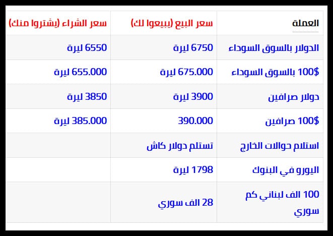 سعر صرف الدولار في لبنان بالسوق السوداء 13 اغسطس 2020