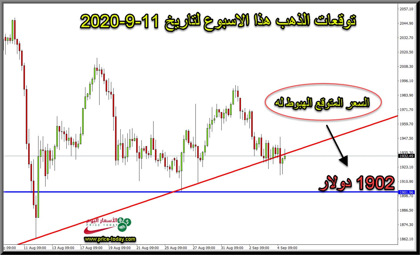الرسم البياني لتوقعات محللين الذهب هذا الاسبوع الى 11 سبتمبر 2020