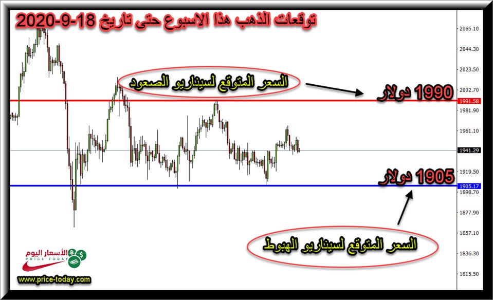 الرسم البياني لتوقعات محللين الذهب هذا الاسبوع