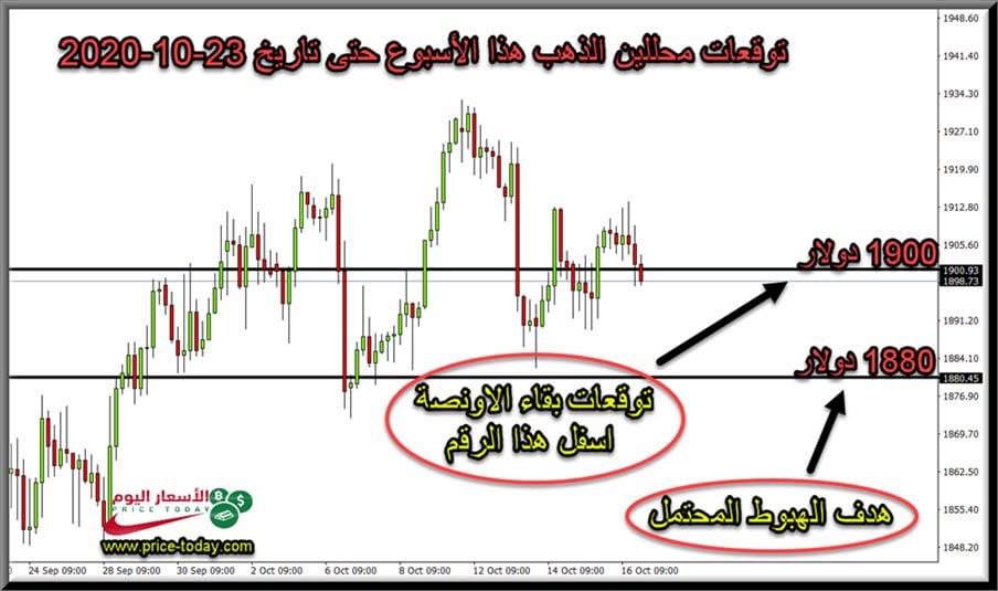 الرسم البياني لتوقعات محللين الذهب هذا الاسبوع حتى 23 اكتوبر 2020