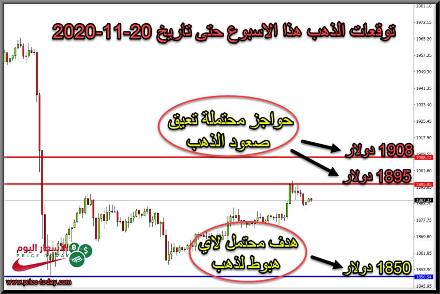 الرسم البياني لتحليل الهذب هذا الاسبو حتى 20 نوفمبر 2020