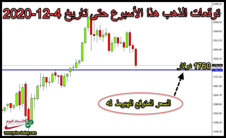 الرسم البياني لتوقعات محللين الذهب حتى 4 ديسمبر 2020