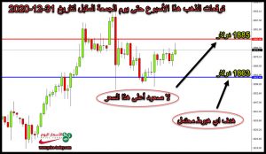 الرسم البياني لتوقعات محللين الذهب حتى 31 ديسمبر 2020
