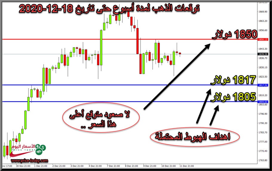 الرسم البياني للمخطط حركة الذهب المتوقع حتى 18 ديسمبر 2020