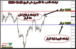 المخطط السعري المتوقع لذهب حتى 25 ديسمبر 2020