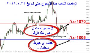 التحليل الفني لذهب حسب المخطط السعري لنهاية 22 يناير 2021