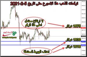 المخطط السعري لمحللين الذهب هذا الاسبوع لتاريخ 5 فبراير 2021