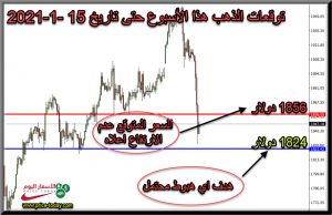 المخطط السعري لمحللين و خبراء الذهب حتى 15 يناير 2021