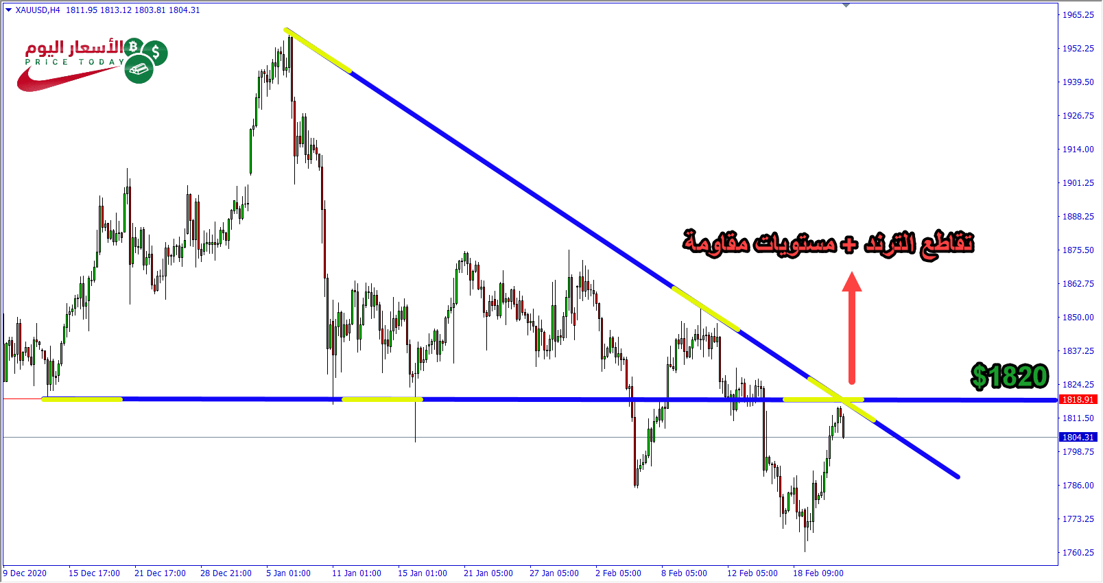 التحليل الفني الذهب