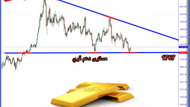 التحليل الفني للذهب