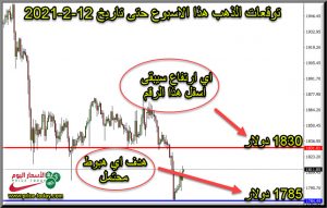 الرسم البياني لتوقعات اونصة الذهب حتى 12 فبراير 2021