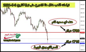 الرسم البياني لسعر الذهب المتوقع هذا الاسبوع الى تاريخ 5 مارس 20201