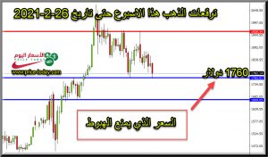 المخطط السعري لحركةا لذهب المتوقعة حتى تاريخ 26 فبراير 20201