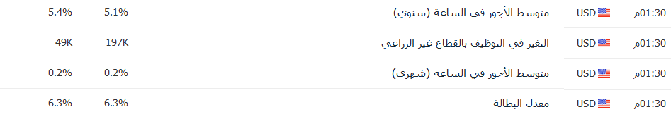 أخبار سوق العمل الامريكي