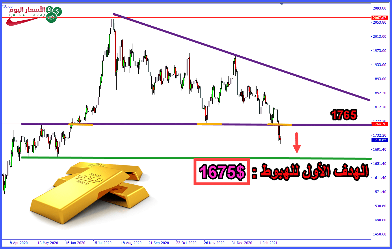 التحليل الفني للذهب