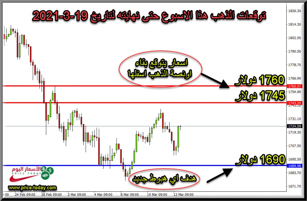 الرسم البياني التحليلي لذهب هذا الاسبوع الى تاريخ 19 مارس 2021