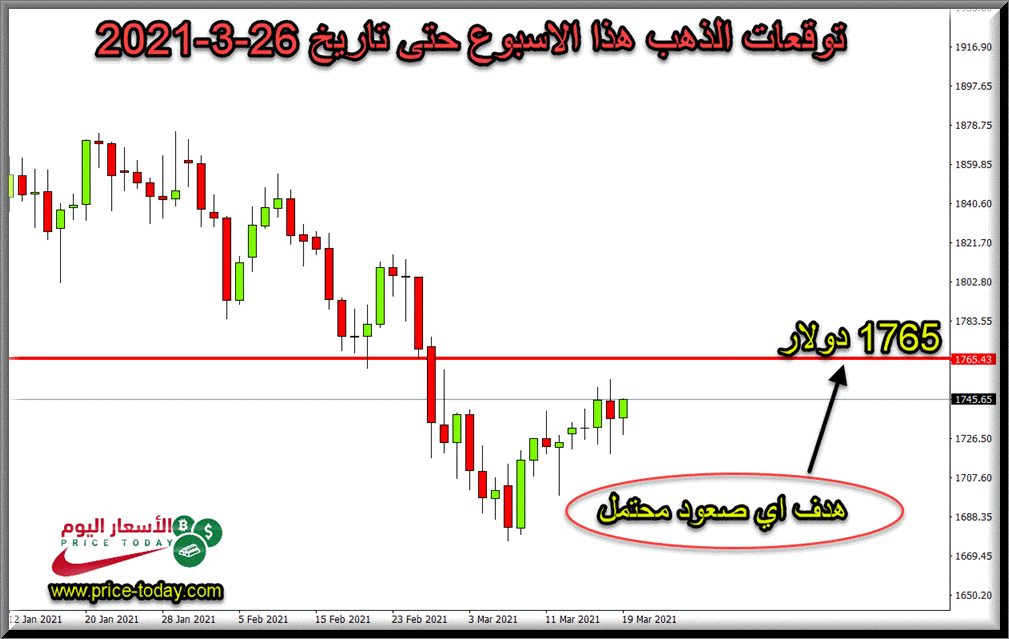 الرسم البياني المتوقع لسعر الذهب هذا الاسبوع حتى تاريخ 26 مارس 2021