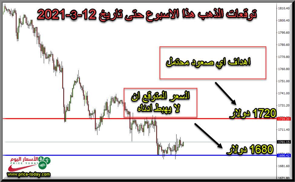 الرسم البياني للحركة المتوقعة لاونصة الذهب هذا الاسبوع حتى تاريخ 12 مارس 2021