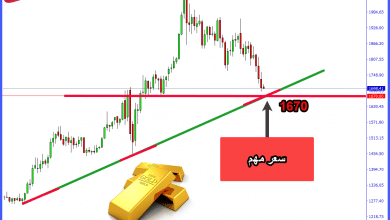 تحليل الذهب