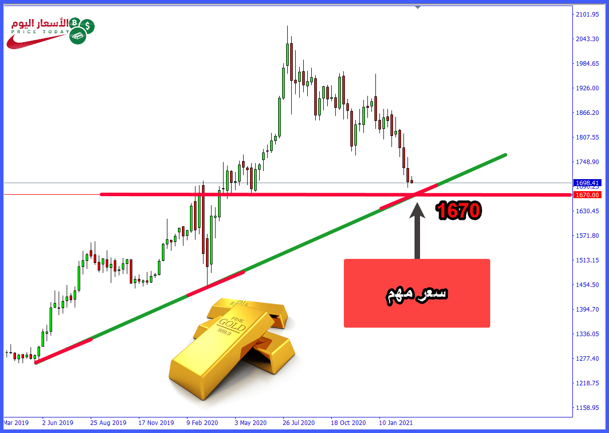 تحليل الذهب