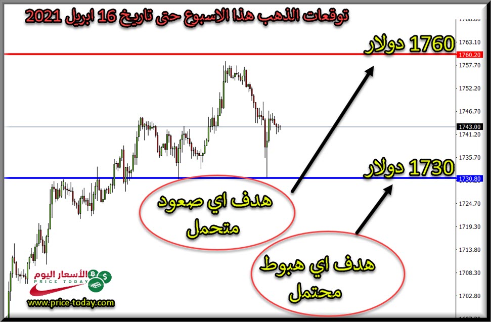 التحليل الفني لذهب هذا الاسبوع حتى تاريخ 16 ابريل 2021