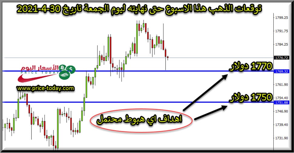 التحليل الفني لذهب هذا الاسبوع حتى تاريخ 30 ابريل 2021