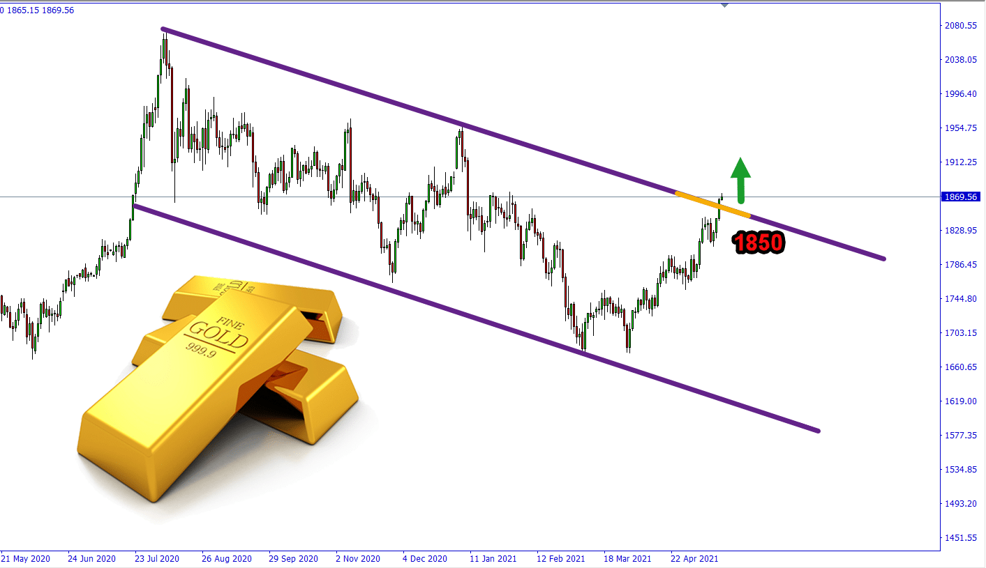 تحليل الذهب , what is the price of 1 ounce of gold