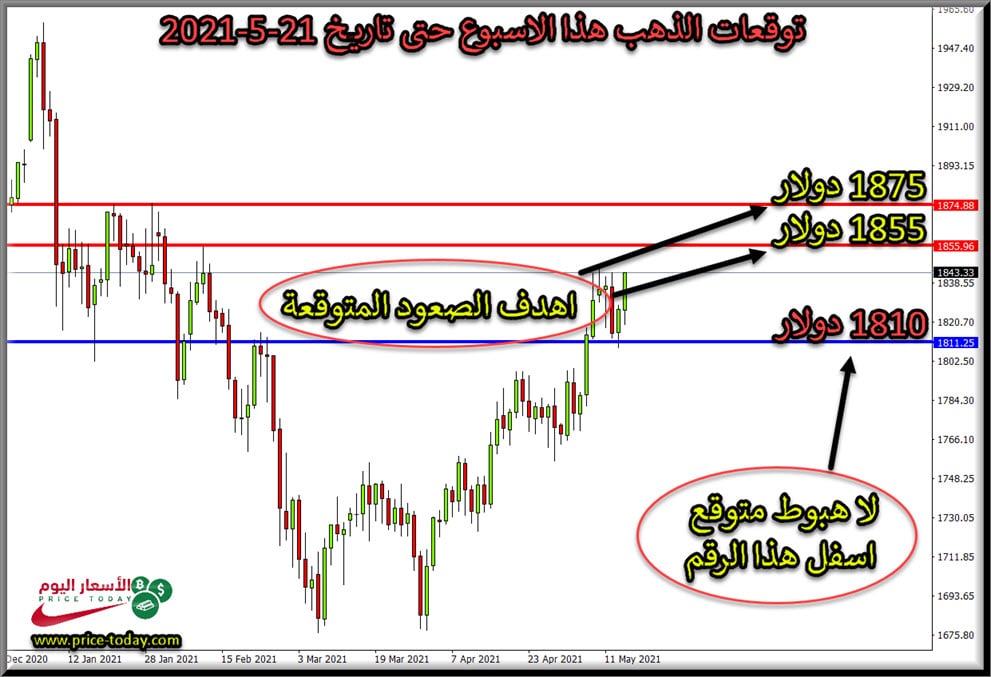 التحليل الفني المتوقع لذهب هذا الاسبوع حتى تاريخ 21 مايو 2021