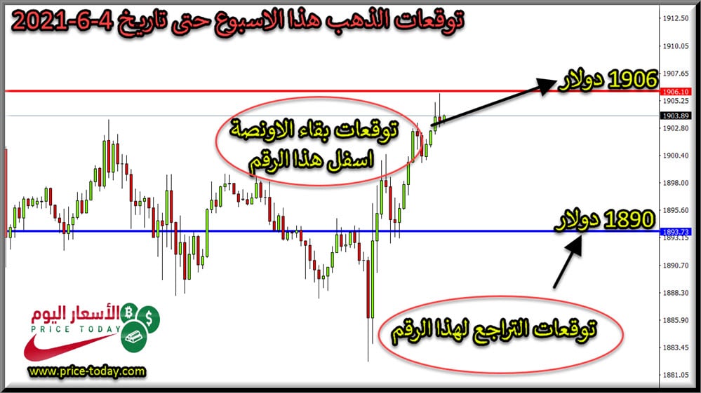التحليل الفني لذهب هذا الاسبوع حتى تاريخ 4 حزيران 2021
