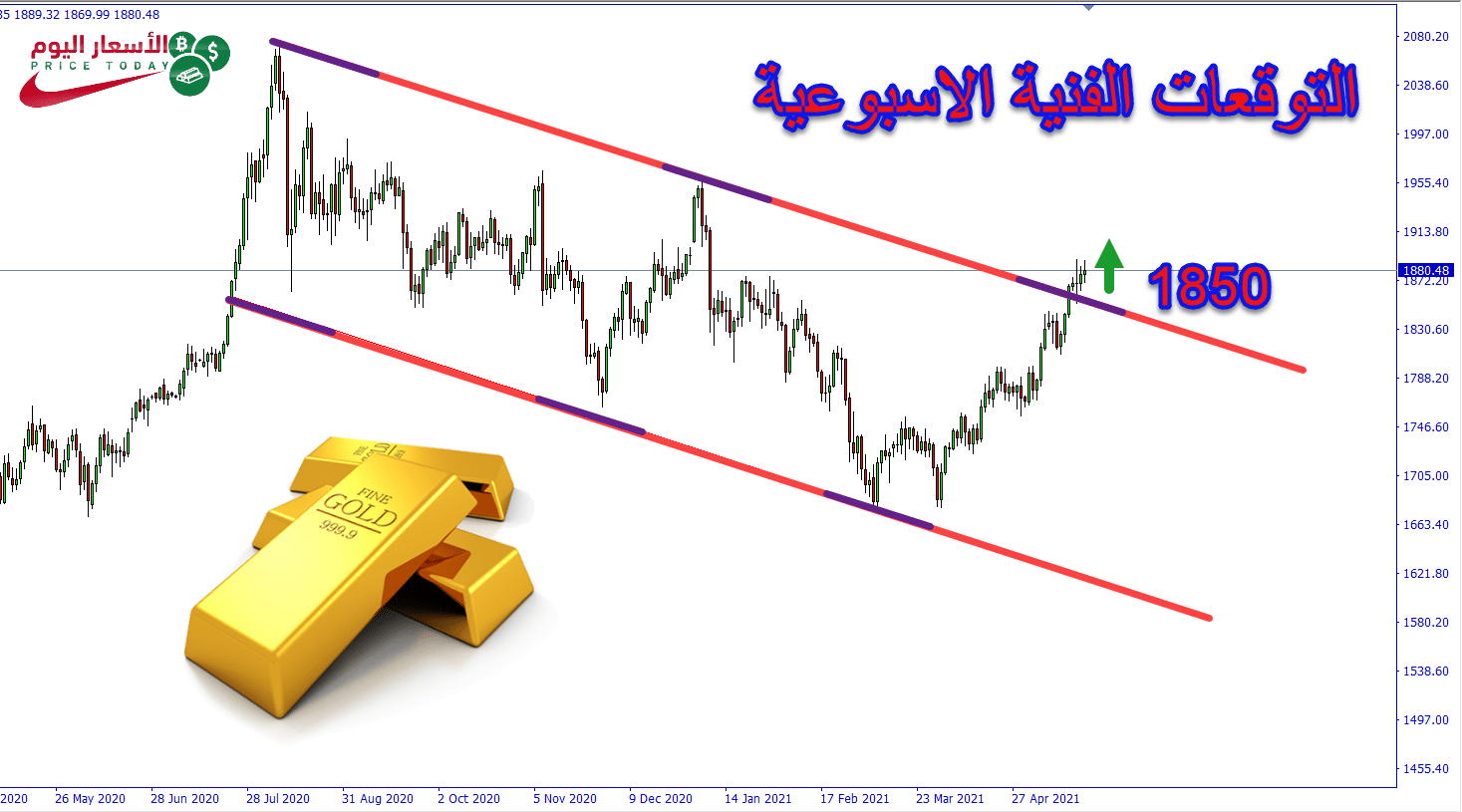التوقعات الاسبوعية للذهب