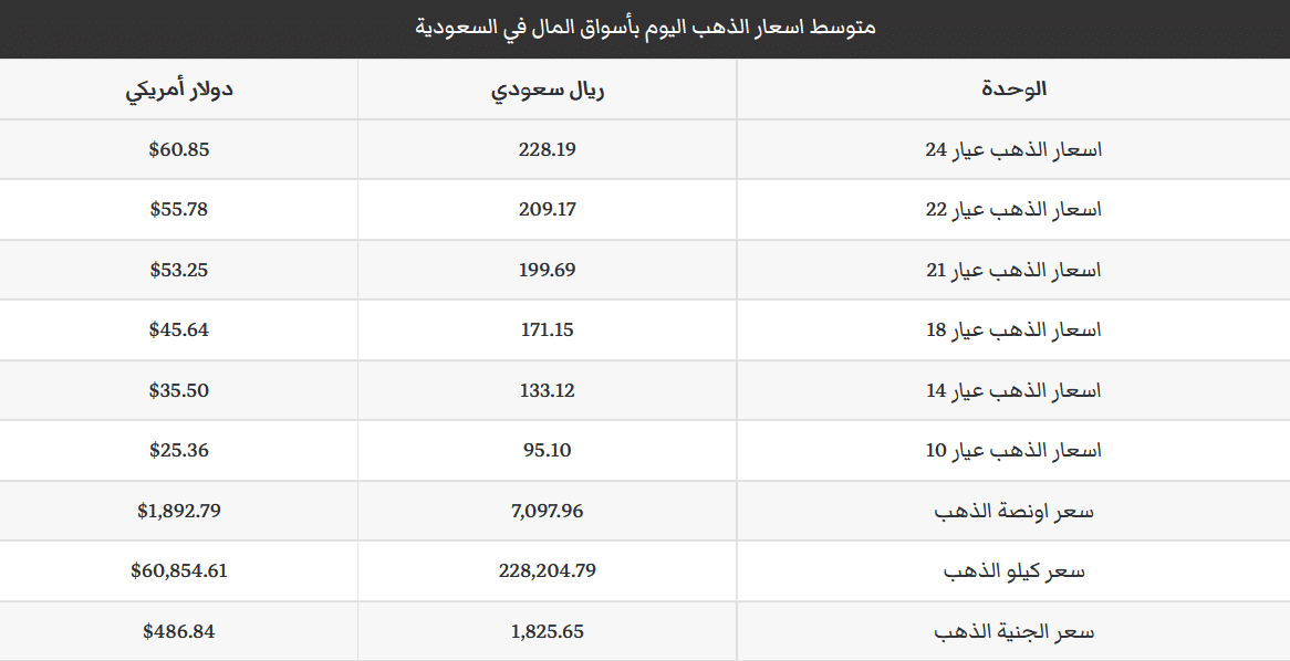 اسعار الذهب في السعودية