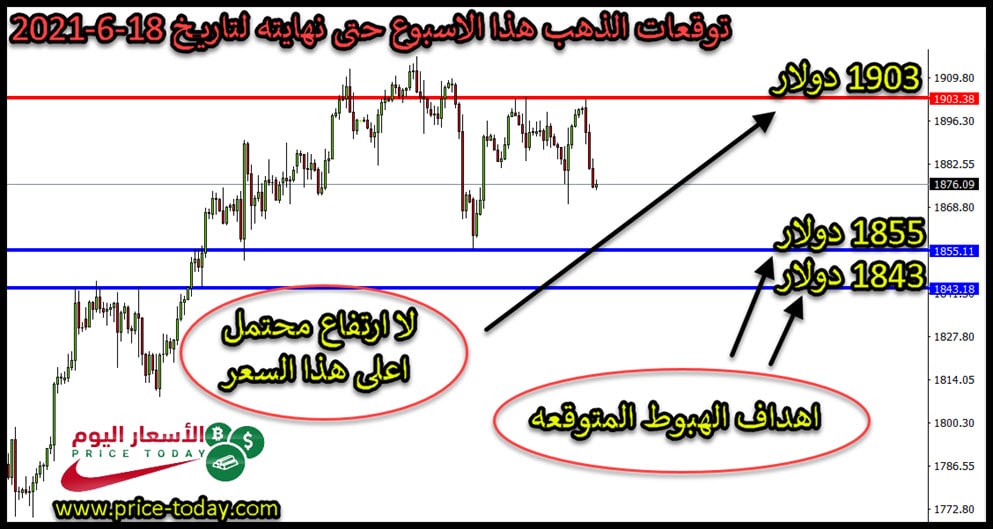 التحليل الفني لذهب هذا الاسبوع حتى تاريخ 18 يونيو 2021