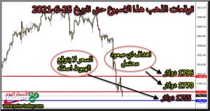 التحليل الفني لذهب هذا الاسبوع حتى تاريخ 25 يونيو 2021