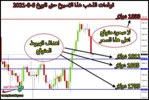 التحليل الفني لذهب هذا الاسبوع حتى 6 اغسطس 2021