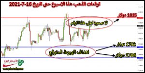 التحليل الفني لذهب هذا الاسبوع حتى تاريخ 16 يوليو 2021