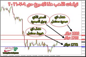 التحليل الفني لذهب هذا الاسبوع حتى تاريخ 9 يوليو 2021