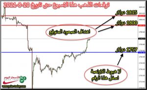 التحليل الفني لاونصة الذهب هذا الاسبوع حتى 20 اغسطس 2021