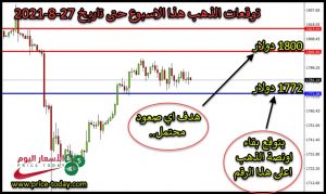 التحليل الفني لذهب هذا الاسبوع حتى تاريخ 27 اغسطس 2021