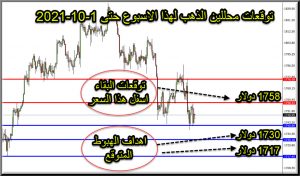 التحليل الفني لذهب هذا الاسبوع حتى 1 اكتوبر 2021