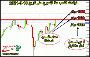 التحليل الفني لذهب هذا الاسبوع حتى تاريخ 10 سبتمبر 2021
