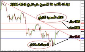 التحليل الفني لذهب هذا الاسبوع حتى 8 اكتوبر 2021