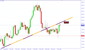 التحليل الفني للذهب