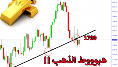 تحليل الذهب