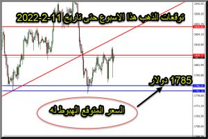 التحليل الفني لذهب هذا الاسبوع حتى 11 فبراير 2022