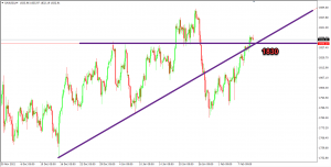 تحليل الذهب