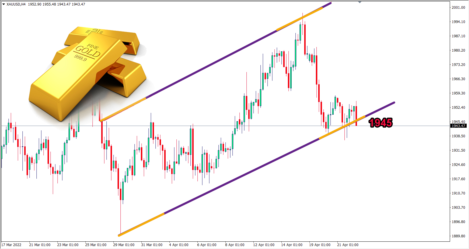 التحليل الفني للذهب